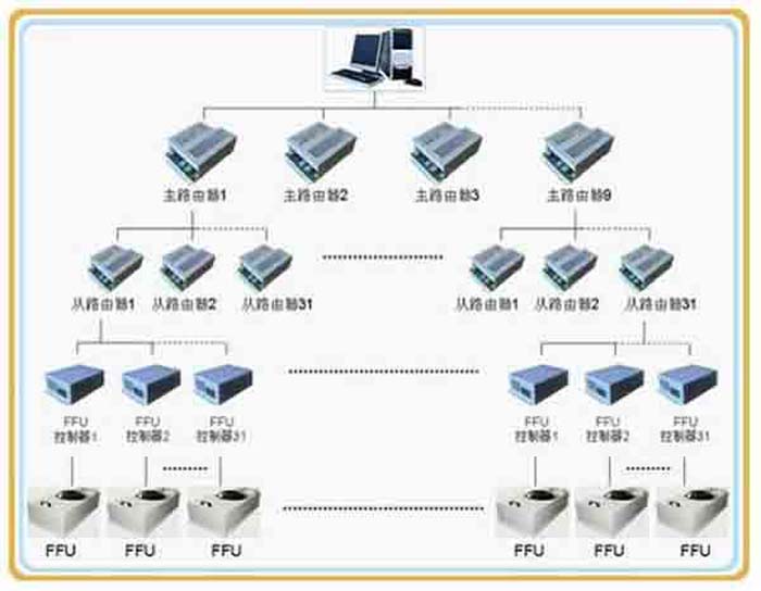 群控FFU，比普通FFU每天節(jié)約點。