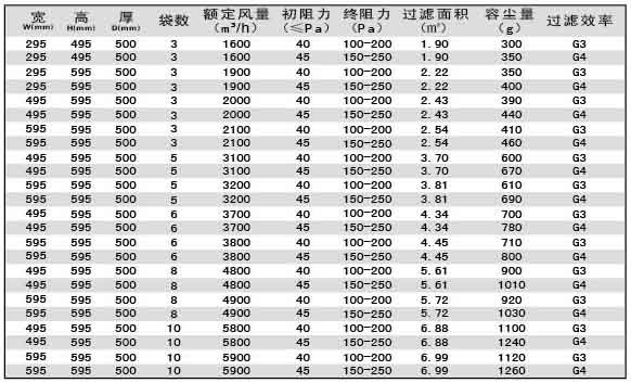 G3級G4級袋式初效過濾器尺寸、風(fēng)量、容塵量參數(shù)