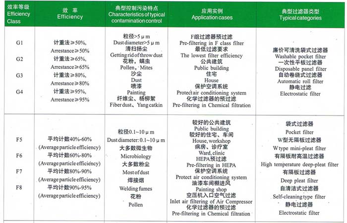 初效、中效過濾器選型依據(jù)