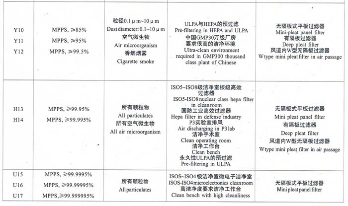 亞高效、高效、超高效空氣過濾器選型依據(jù)